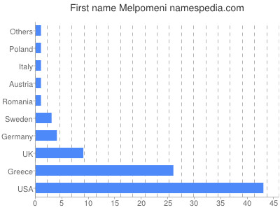 prenom Melpomeni