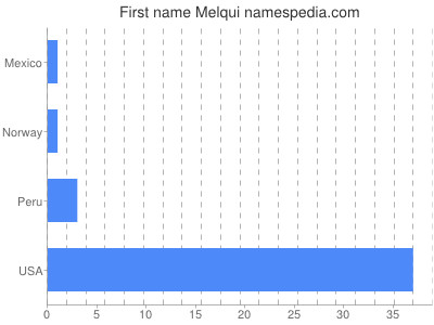 prenom Melqui