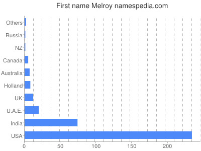 prenom Melroy