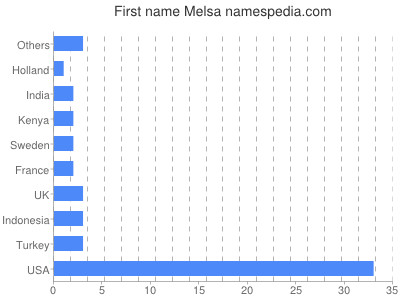 Vornamen Melsa