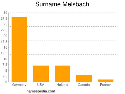 Familiennamen Melsbach