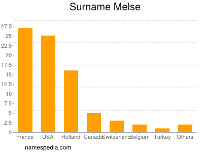 Familiennamen Melse