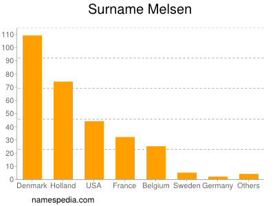 Surname Melsen