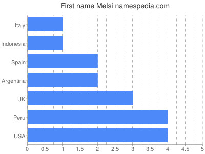 prenom Melsi