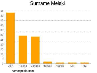 Familiennamen Melski