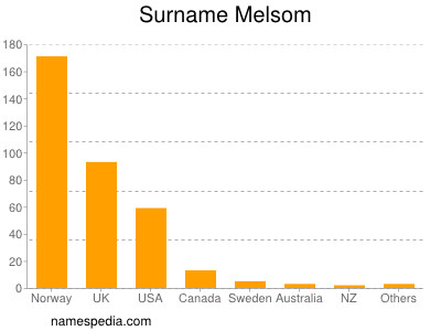 Familiennamen Melsom