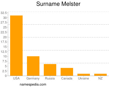 nom Melster