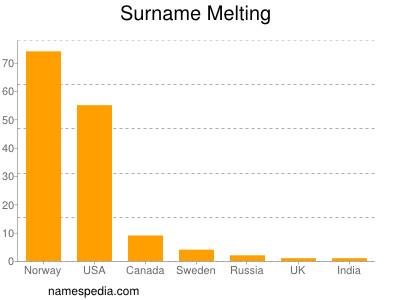 Familiennamen Melting