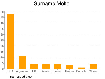 Familiennamen Melto