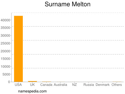 Familiennamen Melton