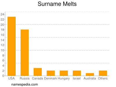 Familiennamen Melts