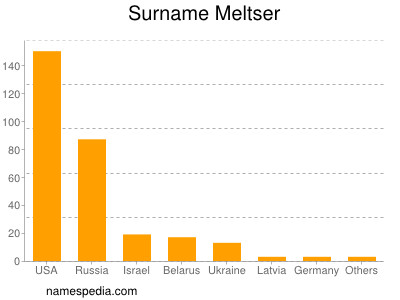 Familiennamen Meltser