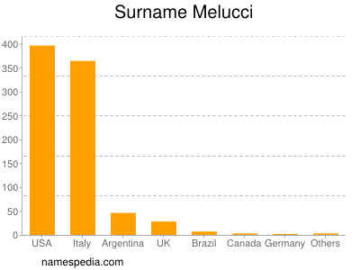 nom Melucci