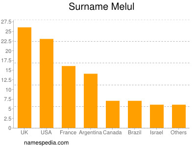 Surname Melul