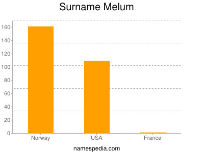 Familiennamen Melum