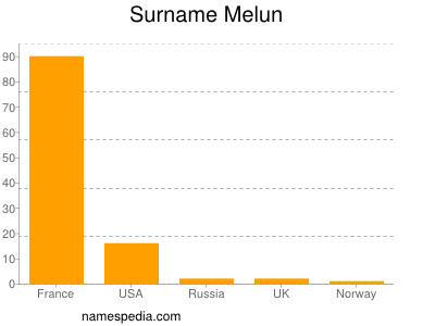 Familiennamen Melun