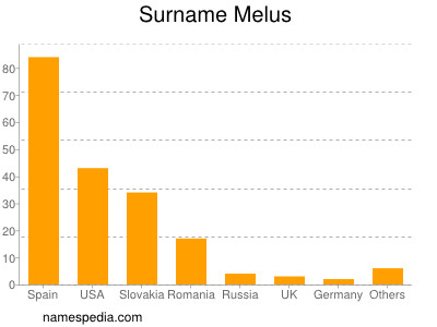 Familiennamen Melus