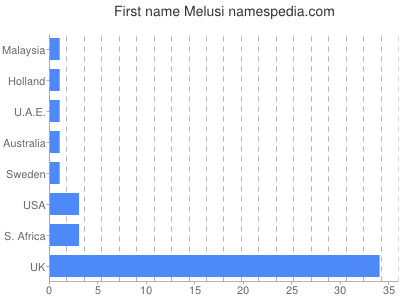 Vornamen Melusi