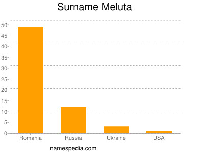 Familiennamen Meluta