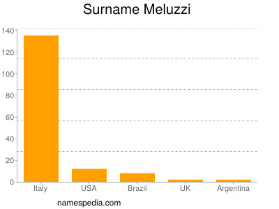 Familiennamen Meluzzi