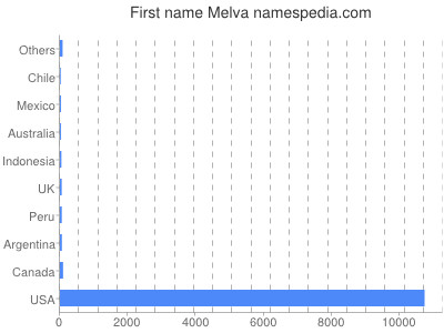 Vornamen Melva