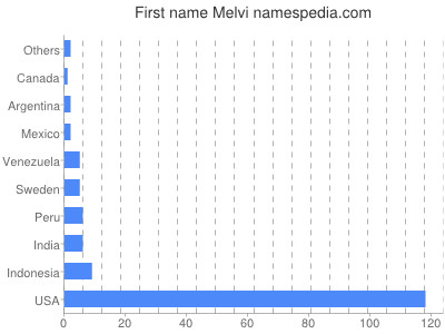 Given name Melvi