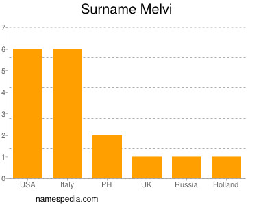 Surname Melvi