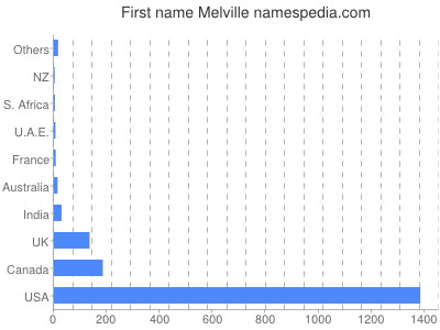 Given name Melville