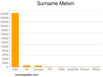 Familiennamen Melvin