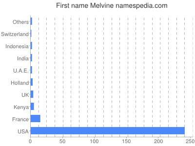 Vornamen Melvine