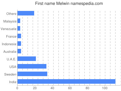 Vornamen Melwin