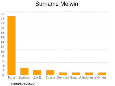 Familiennamen Melwin