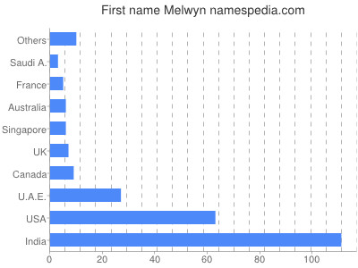 Vornamen Melwyn