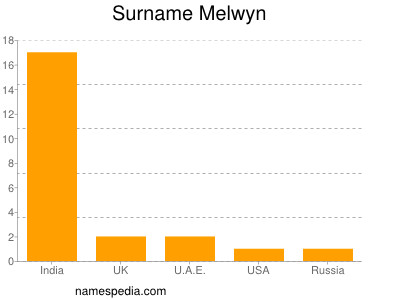 Familiennamen Melwyn