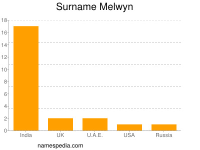 Surname Melwyn