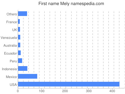 Vornamen Mely