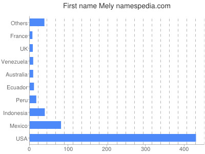 Given name Mely