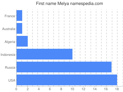prenom Melya