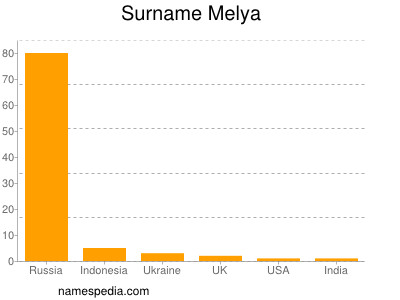 Familiennamen Melya