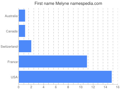 Vornamen Melyne