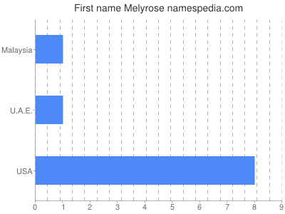 Given name Melyrose