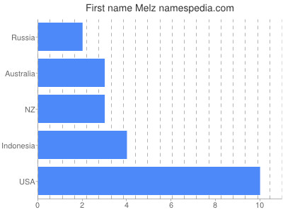 prenom Melz