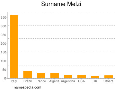 Surname Melzi