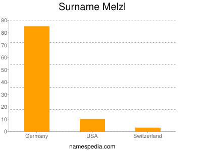 Familiennamen Melzl