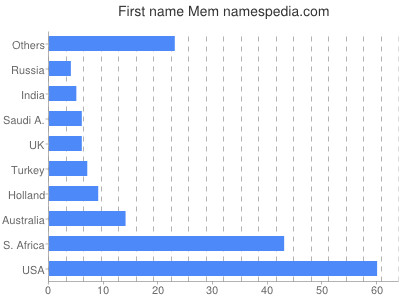 Vornamen Mem