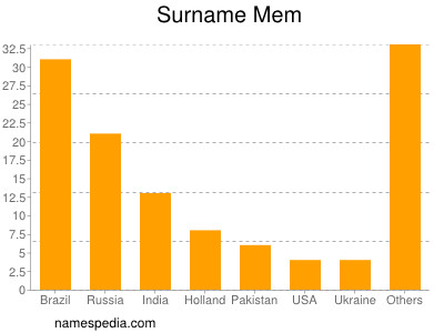 Surname Mem