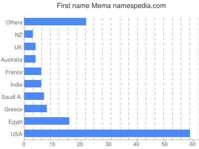 prenom Mema