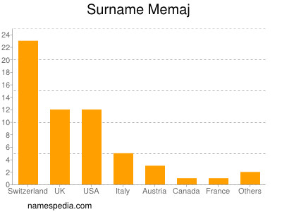 Surname Memaj