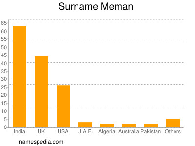 Familiennamen Meman