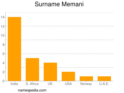 Familiennamen Memani